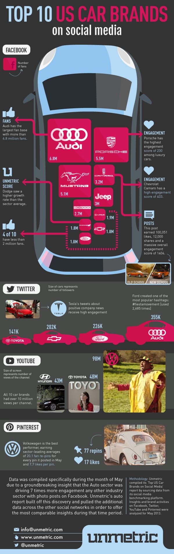 Top 10 US Car Brands on social media
